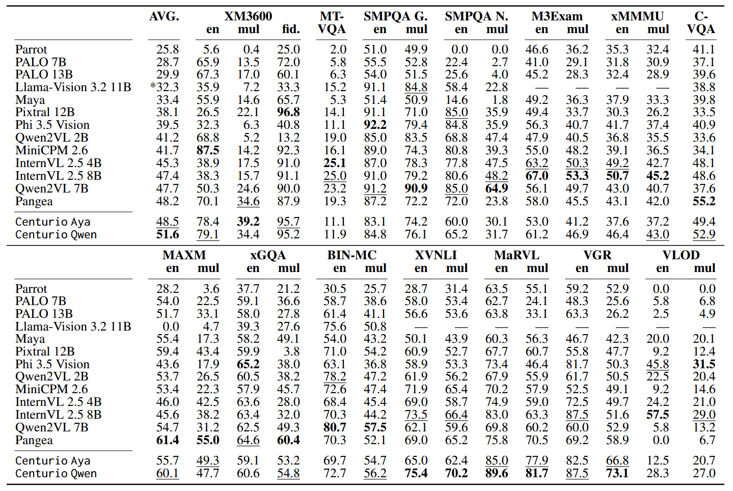 centurio results